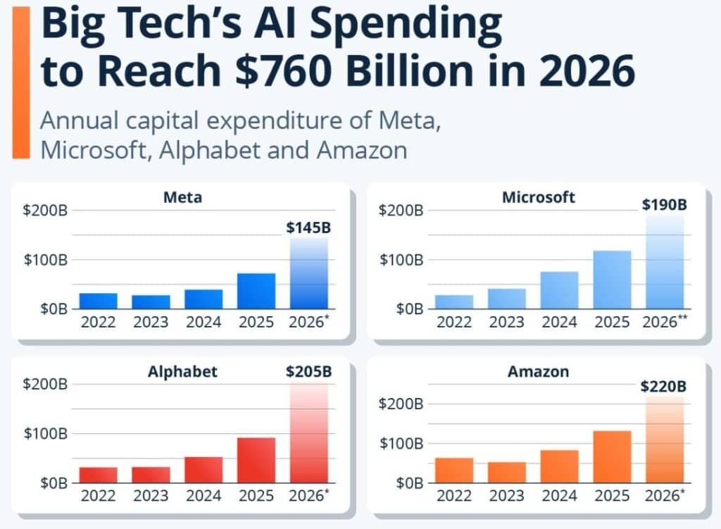 Big Tech’s Companies Spending On AI