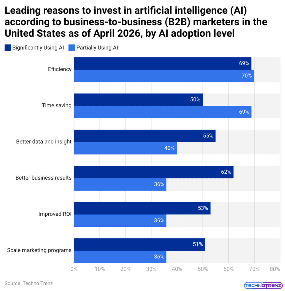 Leading reasons to invest in artificial intelligence (AI) according to business-to-business (B2B) marketers in the United States as of April 2026, by AI adoption level