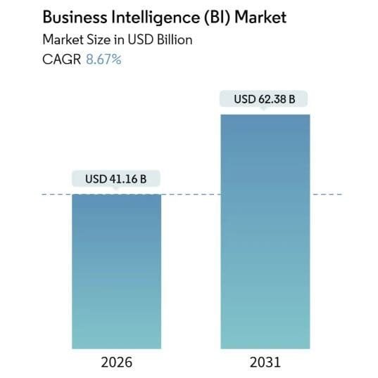 Business Intelligence Market Worldwide