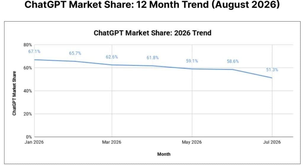 ChatGPT Market Share