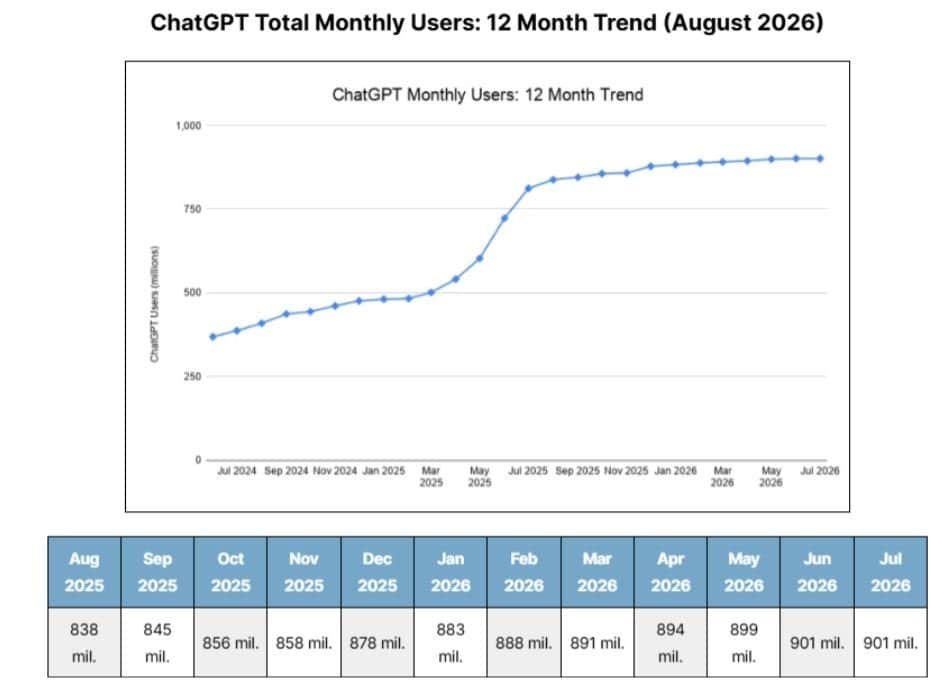 ChatGPT Monthly User Growth Statistics (2025–2026)