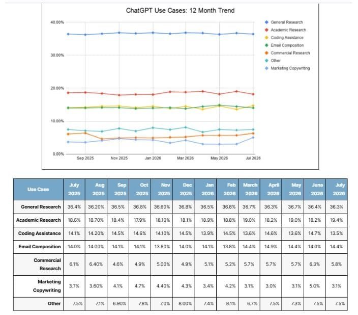 ChatGPT Use Case Statistics And Trends (2025–2026)