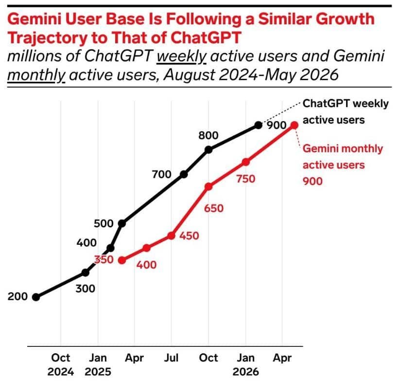 ChatGPT vs Google Gemini Active Users