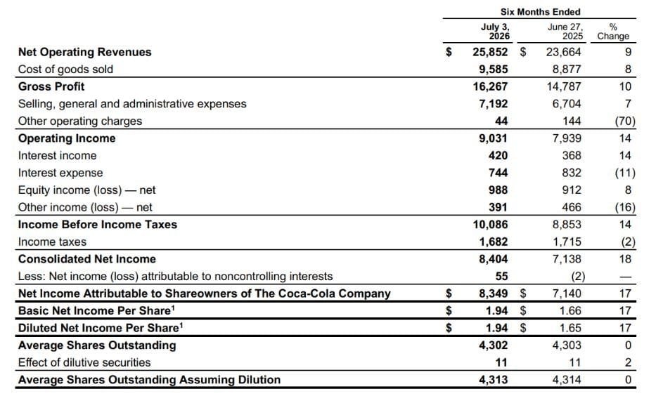 Coca-Cola Financial Performance