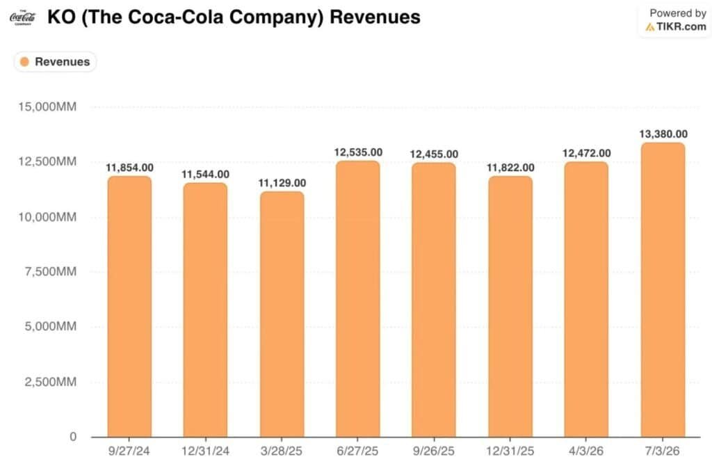 Coca-Cola Revenue