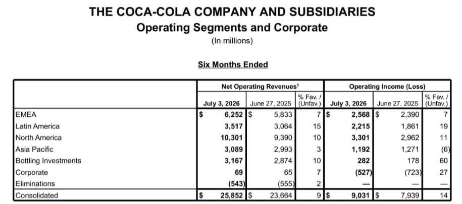 Coca-Cola Statistics