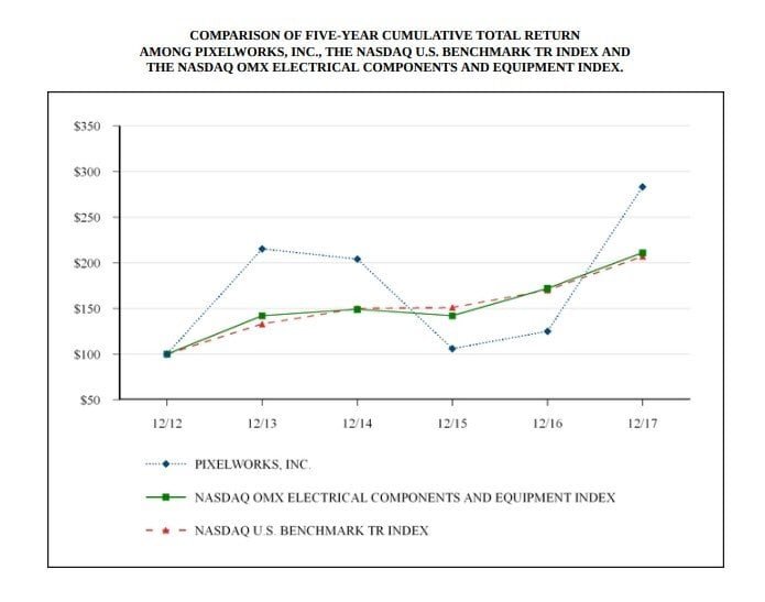 Comparison Of Five-Year Cumulative Total Return Among Pixelworks, Inc., The Nasdaq U.S. Benchmark Tr Index And The Nasdaq Omx Electrical Components And Equipment Index