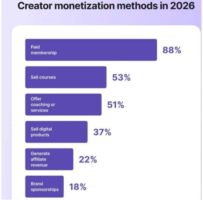 Creator Monetization In 2026