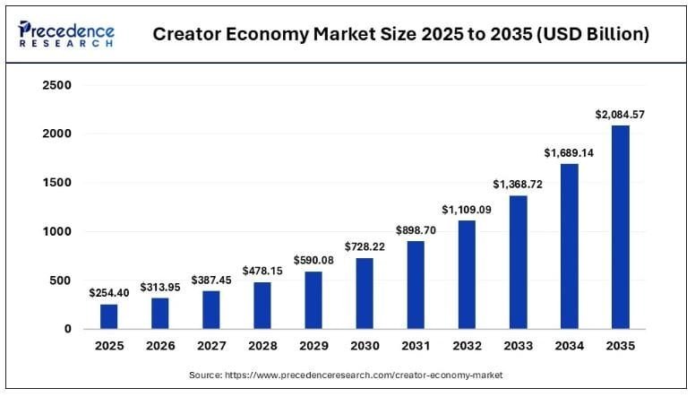 Creators Economy Marker Growth Globally