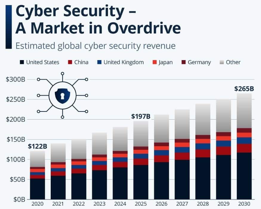 Cybersecurity Market By Region