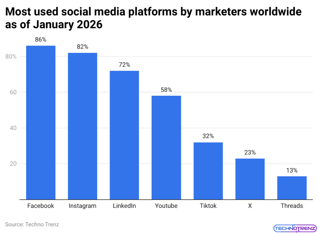Most used social media platforms by marketers worldwide as of January 2026