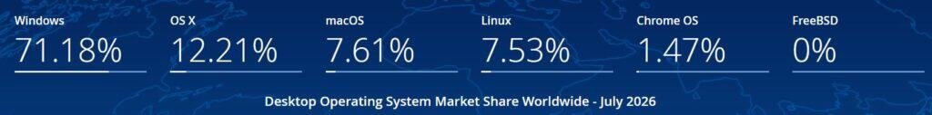Desktop Operating System Market Share Worldwide - July 2026