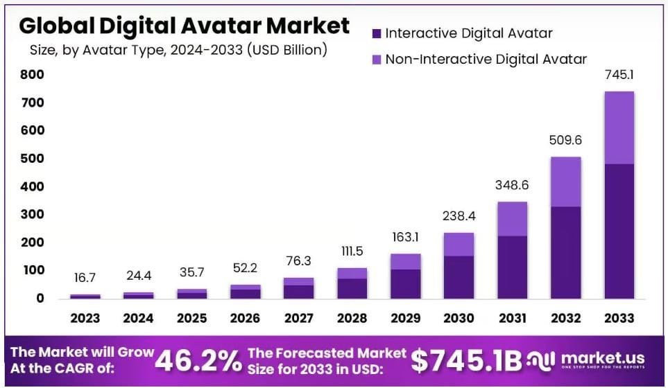 Digital Avatar Market Size