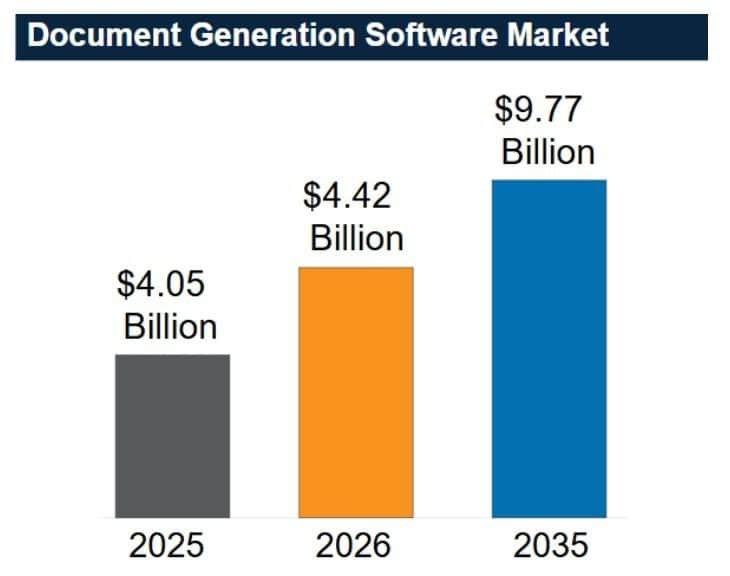 Document Generation Market