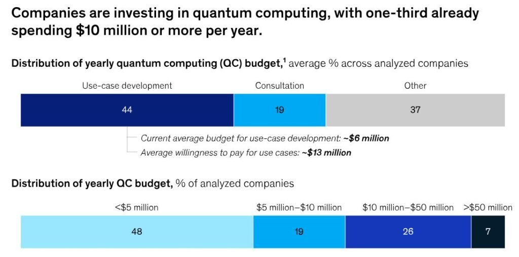 Enterprise Quantum Computing Budgets Shift Toward Large-Scale Investment