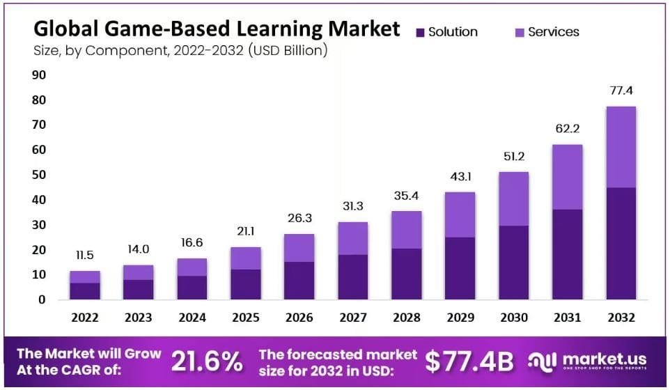 Game-based Learning Market Growth