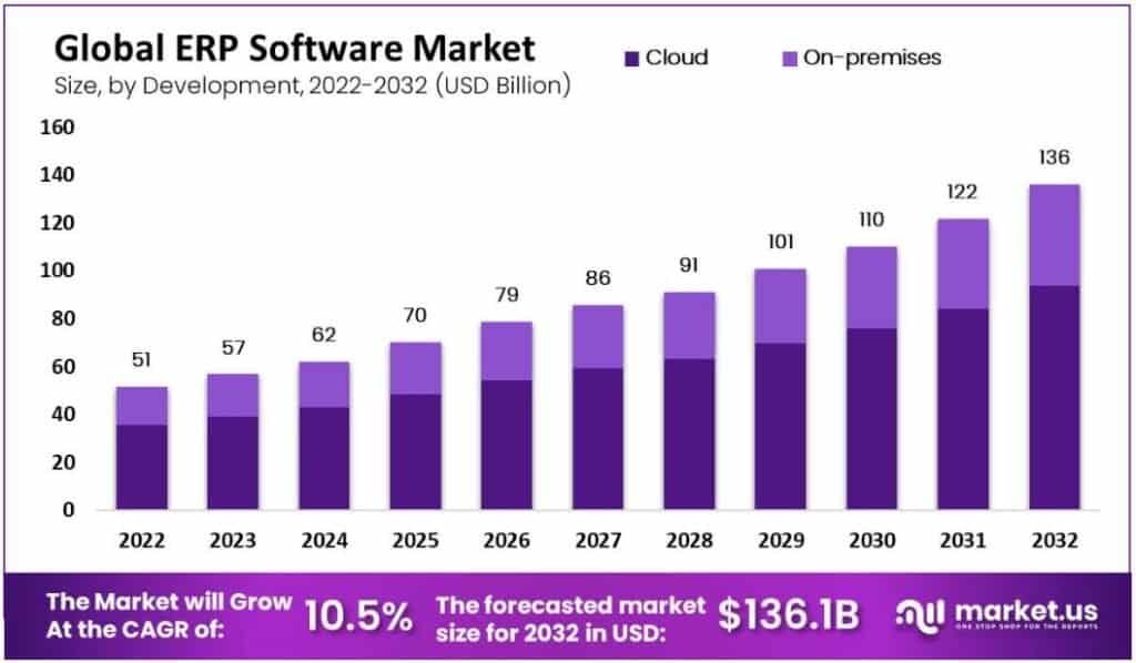 Global Enterprise Resource Planning ERP Software Market