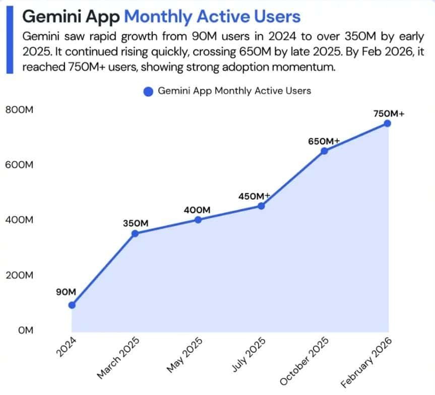 Google Bard (Gemini) Active Users
