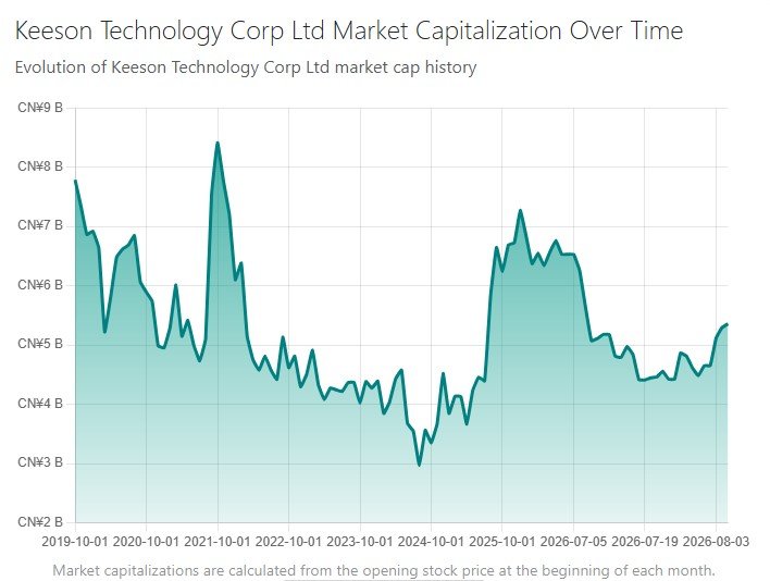 Keeson Technology Corp Ltd Market Capitalization Over Time