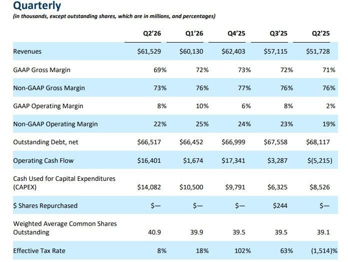 Key Financial and Operating Metric