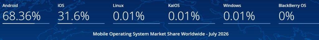 Mobile Operating System Market Share Worldwide - July 2026
