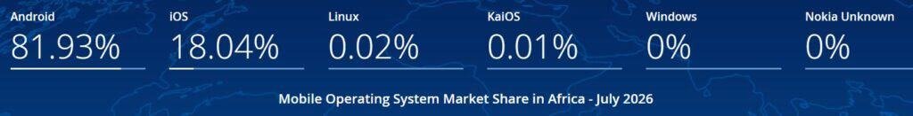 Mobile Operating System Market Share in Africa - July 2026