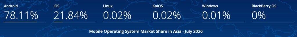 Mobile Operating System Market Share in Asia - July 2026