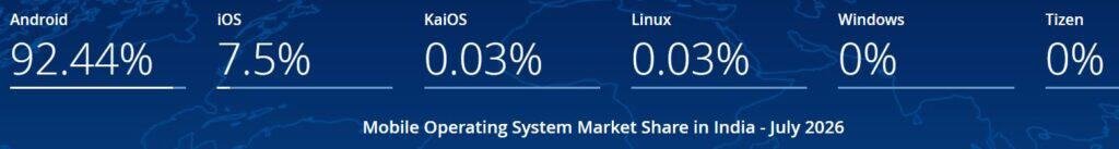 Mobile Operating System Market Share in India - July 2026