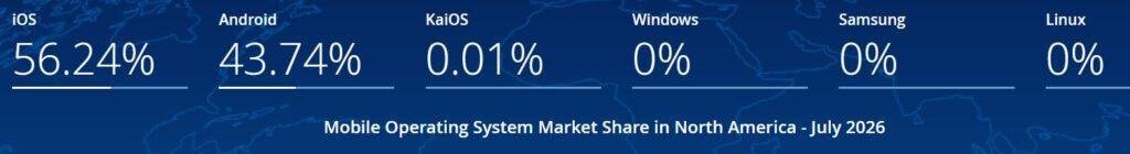 Mobile Operating System Market Share in North America - July 2026