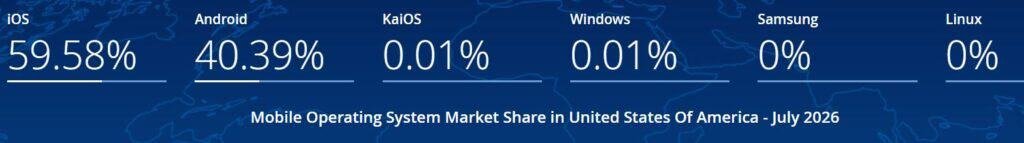 Mobile Operating System Market Share in United States Of America - July 2026