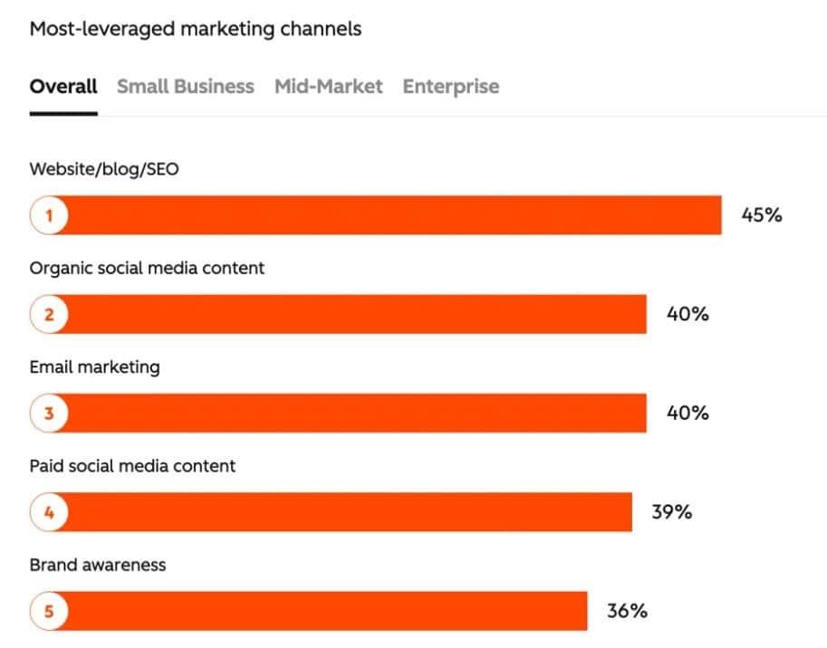 Most Leverage Marketing Channels