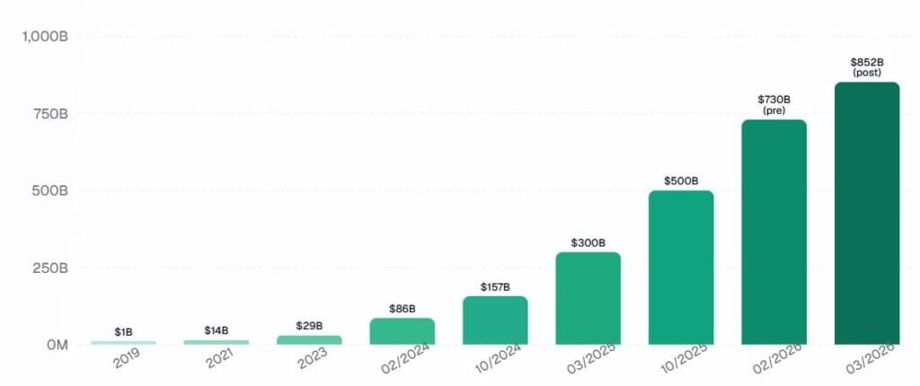 OpenAI Valuation Statistics
