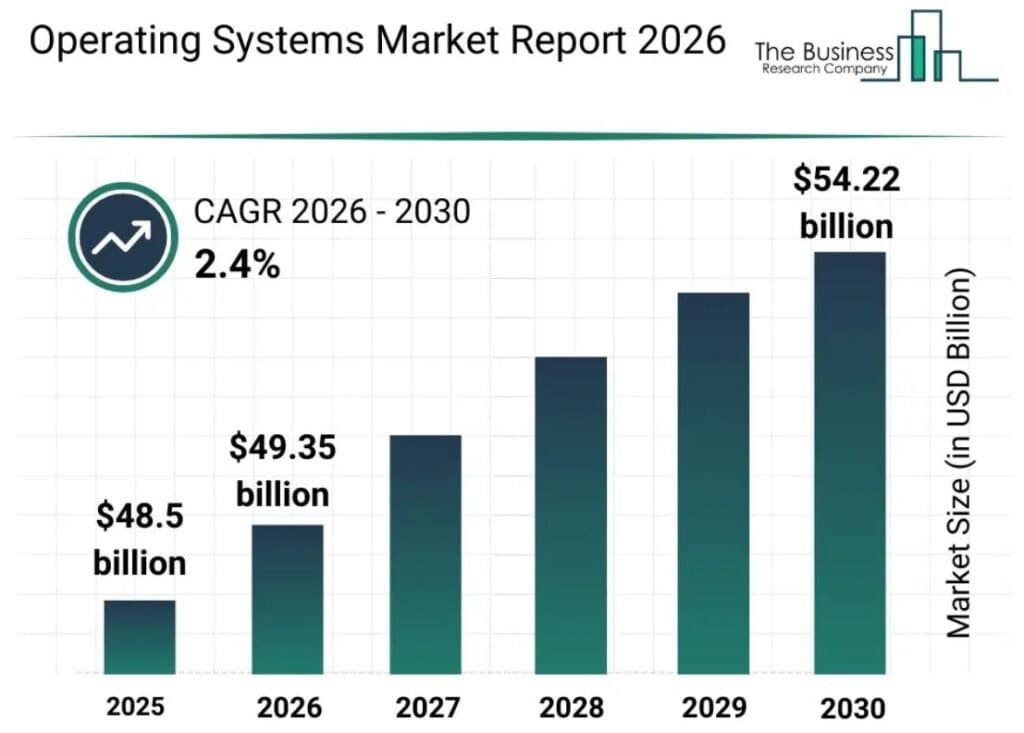 Operating Systems Market Size Statistics