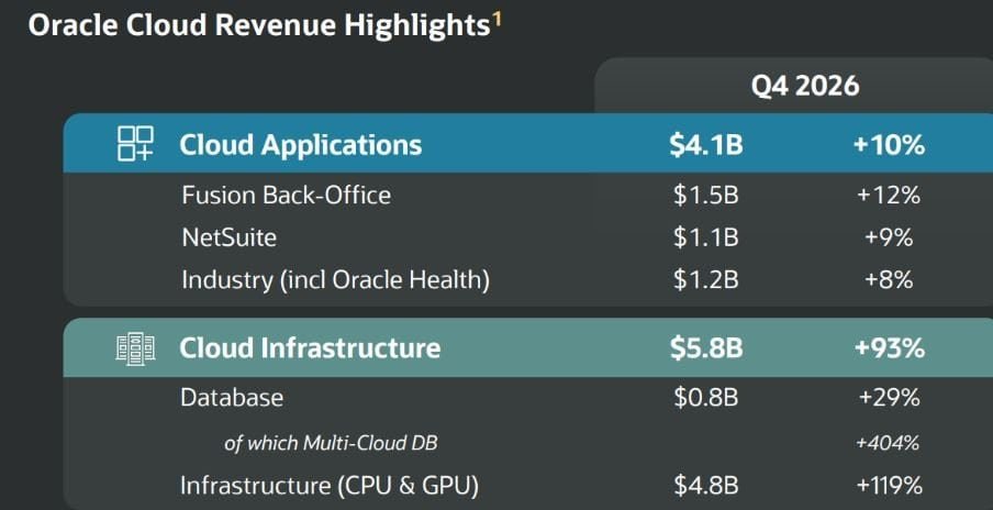 Oracle’s FY2026 Results Highlights