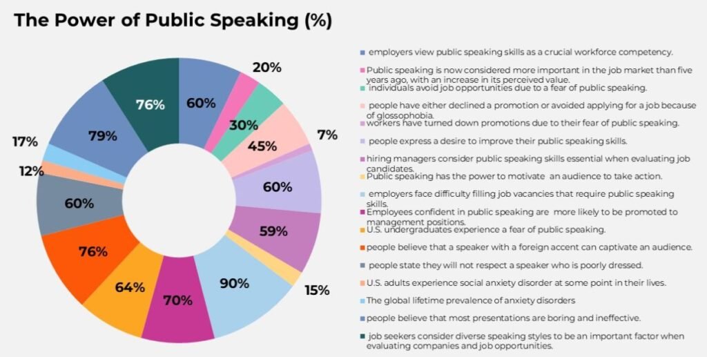 Power Of Public Speaking Statistics