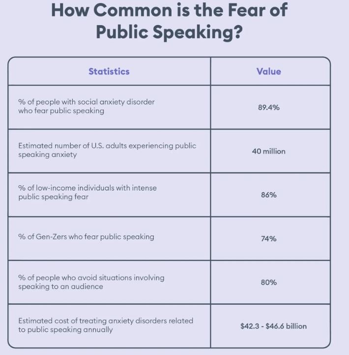 Public Speaking Anxiety Statistics