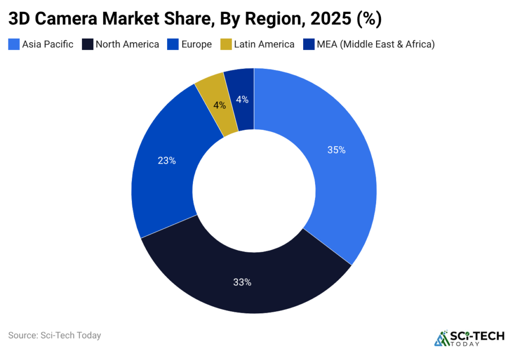 3D Camera Market Share, By Region, 2025 (%)