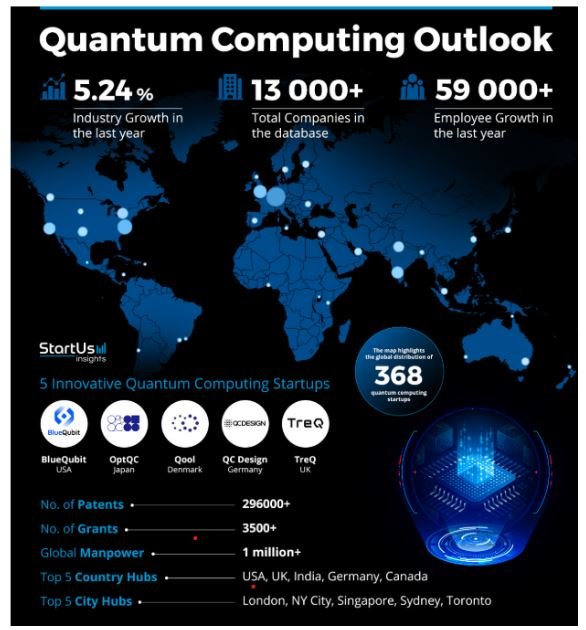 Quantum Computing Industry Shows Strong Momentum