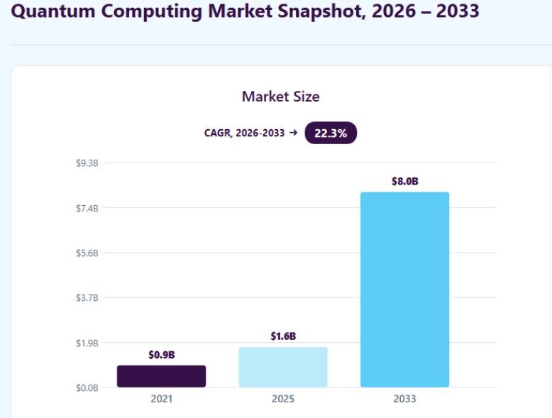 Quantum Computing Market