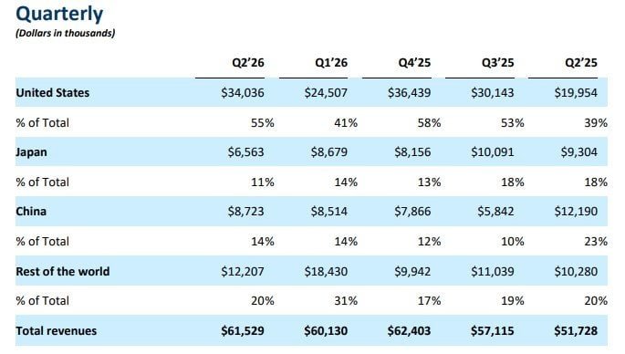 Revenue by Geographic Area
