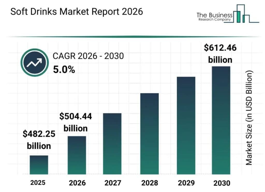 Soft Drinks Market Share