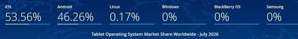 Tablet Operating System Market Share Worldwide - July 2026