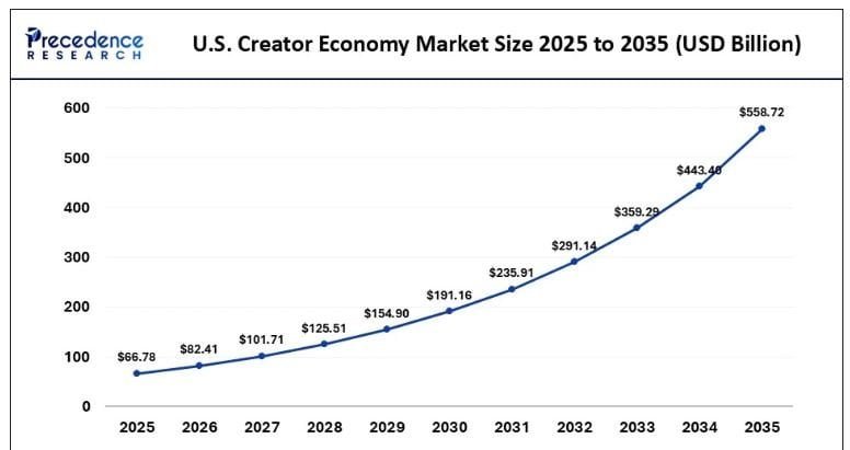 U.S Creator Economy Market Size