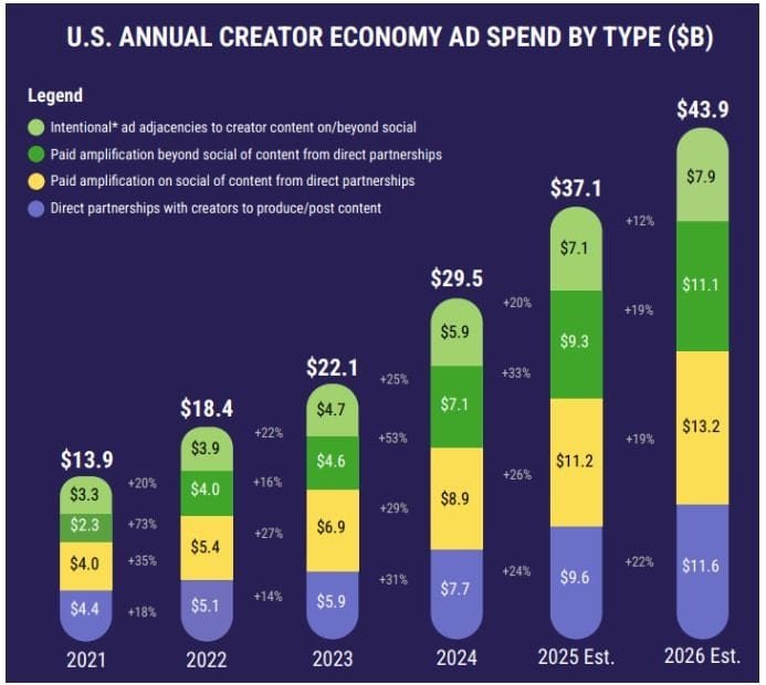 U.S. Creator Economy Ad Spend