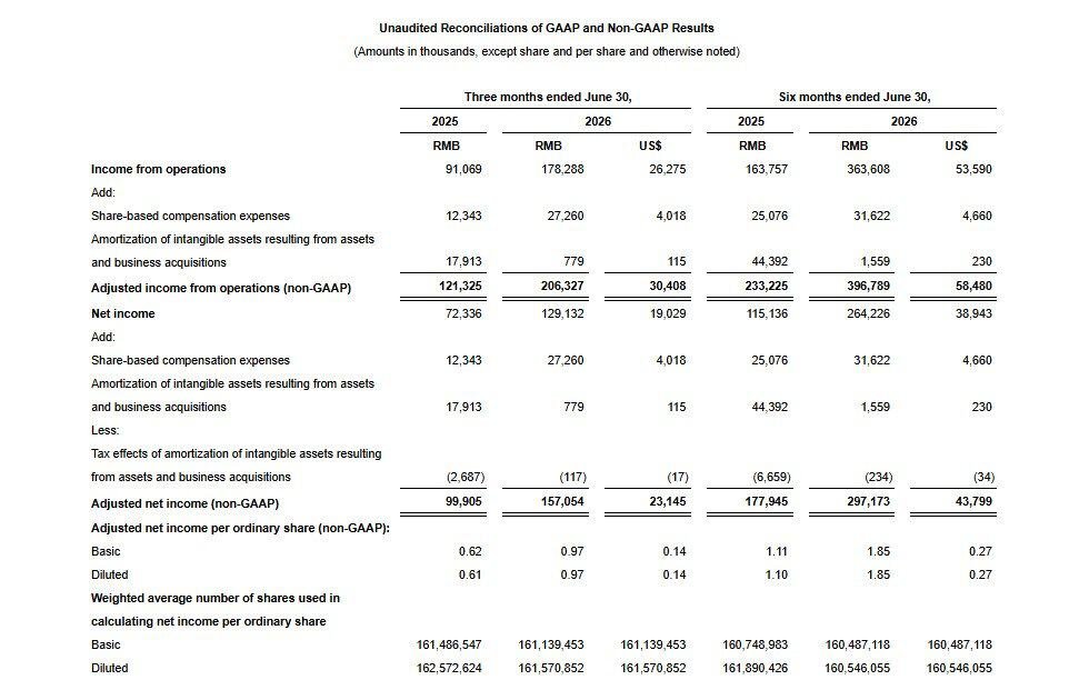 Unaudited Reconciliations of GAAP and Non-GAAP Results