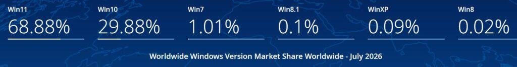 Worldwide Windows Version Market Share Worldwide - July 2026