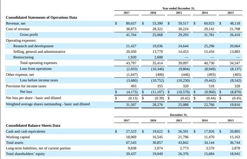 consolidated financial data