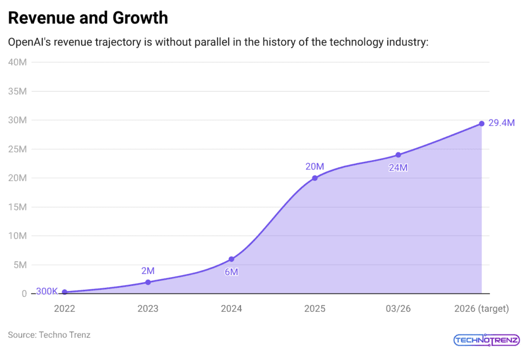 Revenue and Growth