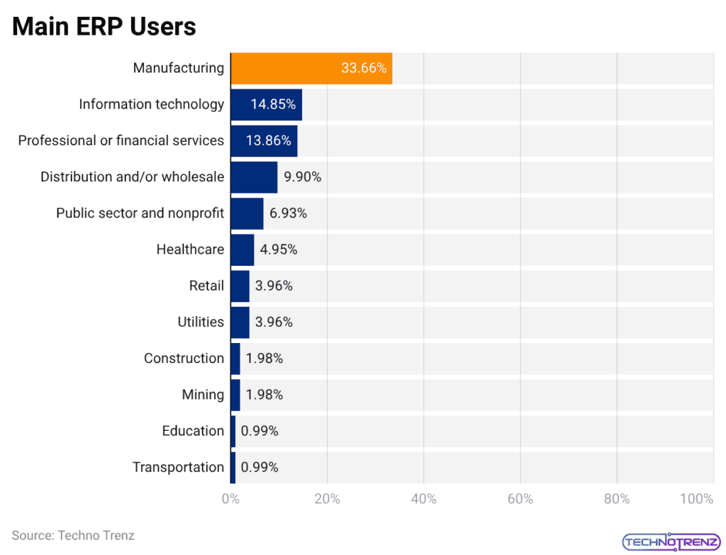 Main ERP Users