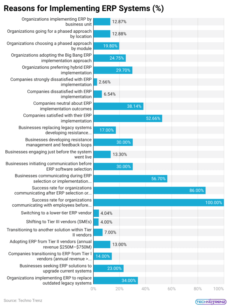 Reasons for Implementing ERP Systems (%)